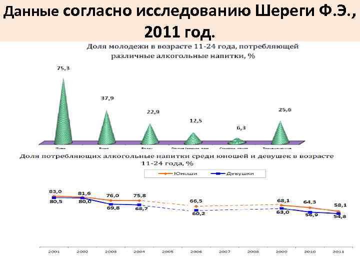 Данные согласно исследованию Шереги Ф. Э. , 2011 год. 