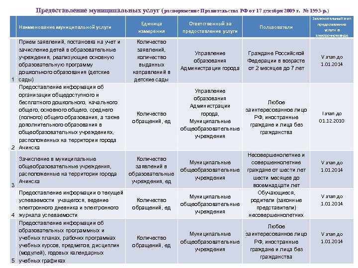 Предоставление муниципальных услуг (распоряжение Правительства РФ от 17 декабря 2009 г. № 1993 -р.