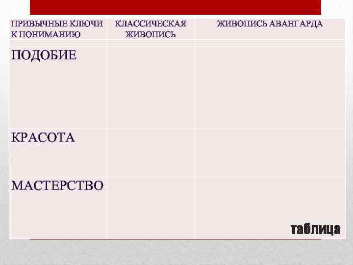 ПРИВЫЧНЫЕ КЛЮЧИ К ПОНИМАНИЮ КЛАССИЧЕСКАЯ ЖИВОПИСЬ АВАНГАРДА ПОДОБИЕ КРАСОТА МАСТЕРСТВО таблица 