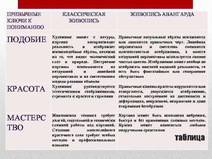 ПРИВЫЧНЫЕ КЛЮЧИ К ПОНИМАНИЮ ПОДОБИЕ КРАСОТА МАСТЕРС ТВО КЛАССИЧЕСКАЯ ЖИВОПИСЬ АВАНГАРДА Художник пишет с