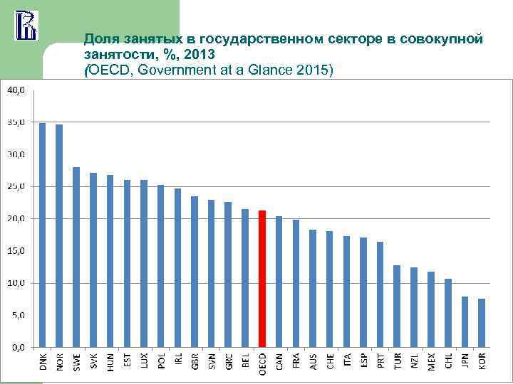 Доля занятых в государственном секторе в совокупной занятости, %, 2013 (OECD, Government at a