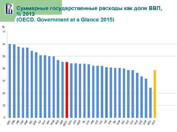 Суммарные государственные расходы как доля ВВП, % 2013 (OECD, Government at a Glance 2015)