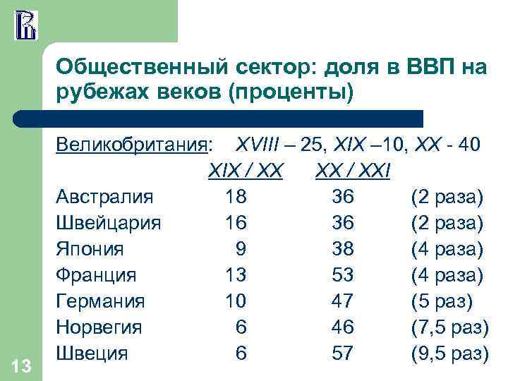 Общественный сектор: доля в ВВП на рубежах веков (проценты) 13 Великобритания: XVIII – 25,