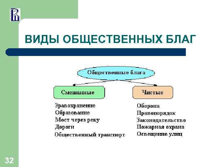 ВИДЫ ОБЩЕСТВЕННЫХ БЛАГ 32 