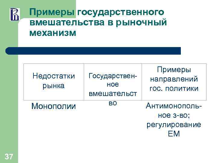 Примеры государственного вмешательства в рыночный механизм Недостатки рынка Государственное Монополии 37 вмешательст во Примеры
