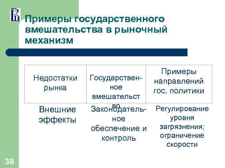 Примеры государственного вмешательства в рыночный механизм Недостатки рынка Внешние эффекты 38 Государственное вмешательст во