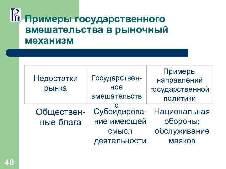 Примеры государственного вмешательства в рыночный механизм Недостатки рынка Государственное вмешательств о Примеры направлений государственной