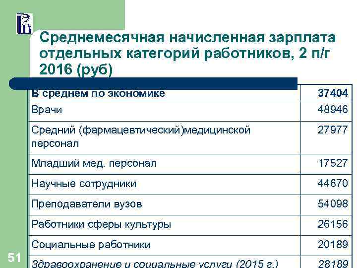 Среднемесячная начисленная зарплата отдельных категорий работников, 2 п/г 2016 (руб) В среднем по экономике
