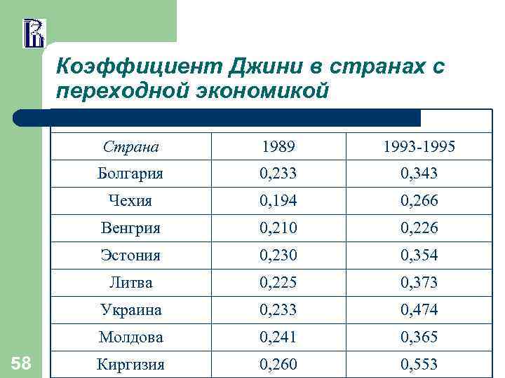 Коэффициент Джини в странах с переходной экономикой Страна 1993 -1995 Болгария 0, 233 0,