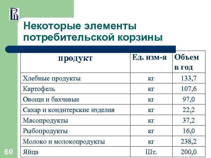 Некоторые элементы потребительской корзины продукт 60 Хлебные продукты Картофель Овощи и бахчевые Сахар и