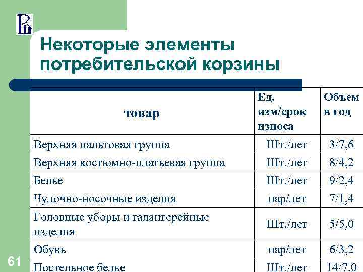 Некоторые элементы потребительской корзины товар Верхняя пальтовая группа Верхняя костюмно-платьевая группа Белье Чулочно-носочные изделия