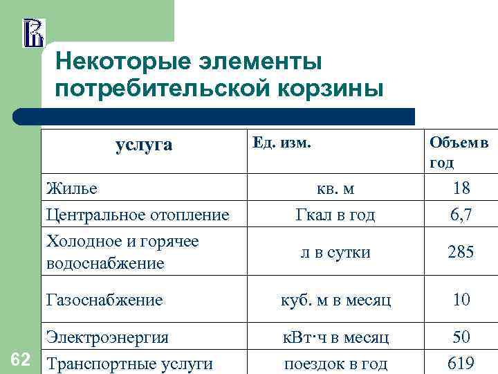 Некоторые элементы потребительской корзины услуга Жилье Центральное отопление Холодное и горячее водоснабжение Газоснабжение Электроэнергия