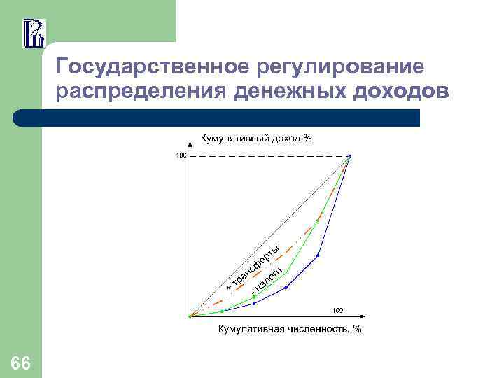 Государственное регулирование распределения денежных доходов 66 