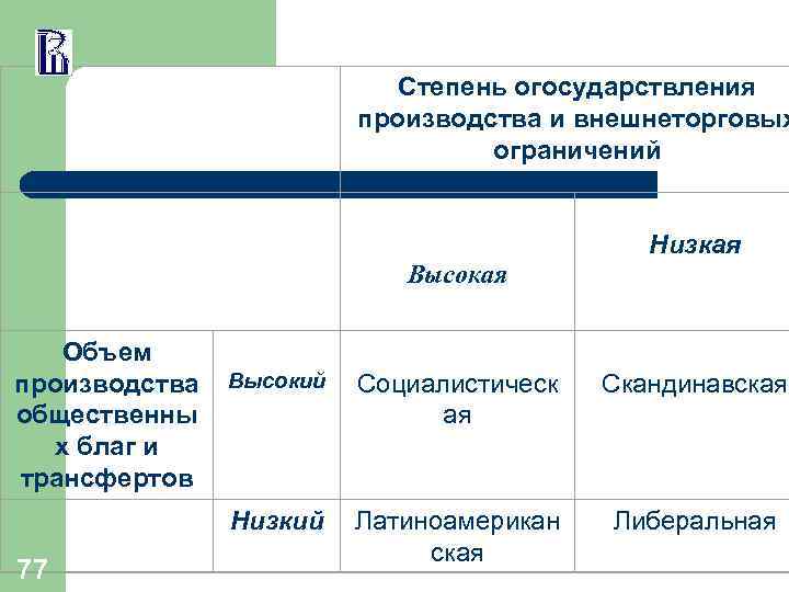  Степень огосударствления производства и внешнеторговых ограничений Низкая Высокая Объем производства общественны х благ