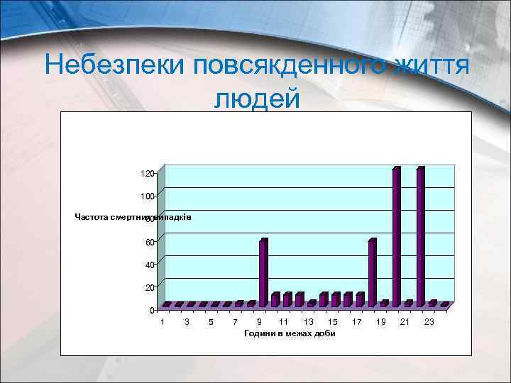 Небезпеки повсякденного життя людей 120 Небезпеки повсякденного життя людей 100 Частота смертних випадків 80