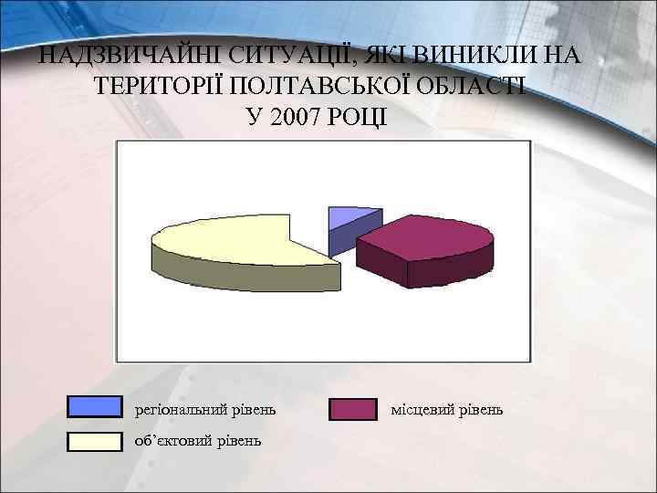 НАДЗВИЧАЙНІ СИТУАЦІЇ, ЯКІ ВИНИКЛИ НА ТЕРИТОРІЇ ПОЛТАВСЬКОЇ ОБЛАСТІ У 2007 РОЦІ регіональний рівень об’єктовий