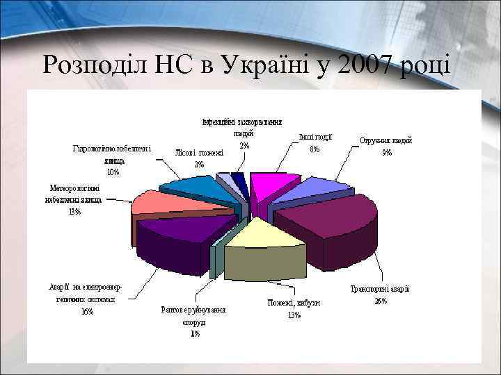 Розподіл НС в Україні у 2007 році 