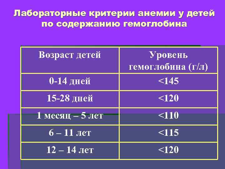 Лабораторные критерии анемии у детей по содержанию гемоглобина Возраст детей 0 -14 дней Уровень