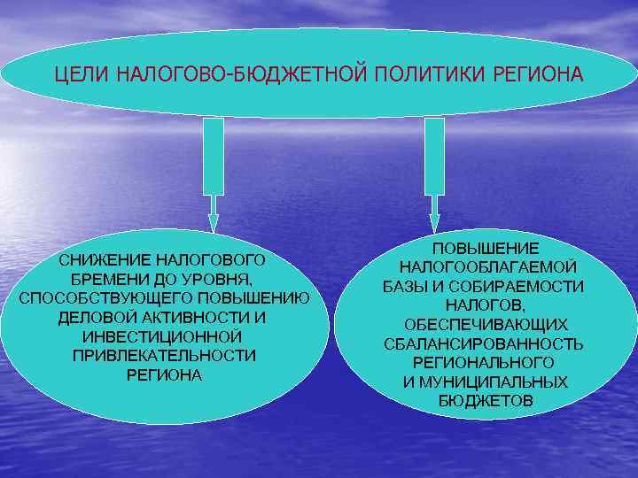ЦЕЛИ НАЛОГОВО-БЮДЖЕТНОЙ ПОЛИТИКИ РЕГИОНА СНИЖЕНИЕ НАЛОГОВОГО БРЕМЕНИ ДО УРОВНЯ, СПОСОБСТВУЮЩЕГО ПОВЫШЕНИЮ ДЕЛОВОЙ АКТИВНОСТИ И