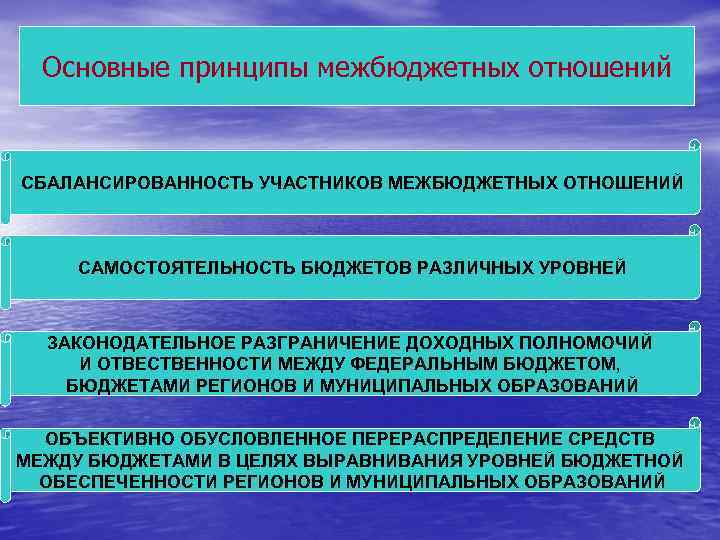 Основные принципы межбюджетных отношений СБАЛАНСИРОВАННОСТЬ УЧАСТНИКОВ МЕЖБЮДЖЕТНЫХ ОТНОШЕНИЙ САМОСТОЯТЕЛЬНОСТЬ БЮДЖЕТОВ РАЗЛИЧНЫХ УРОВНЕЙ ЗАКОНОДАТЕЛЬНОЕ РАЗГРАНИЧЕНИЕ