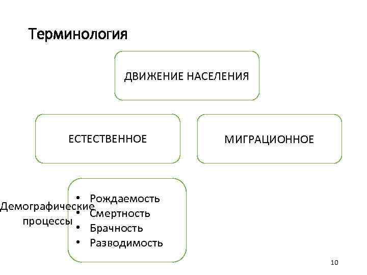 Терминология ДВИЖЕНИЕ НАСЕЛЕНИЯ ЕСТЕСТВЕННОЕ МИГРАЦИОННОЕ • Рождаемость Демографические • Смертность процессы • Брачность •