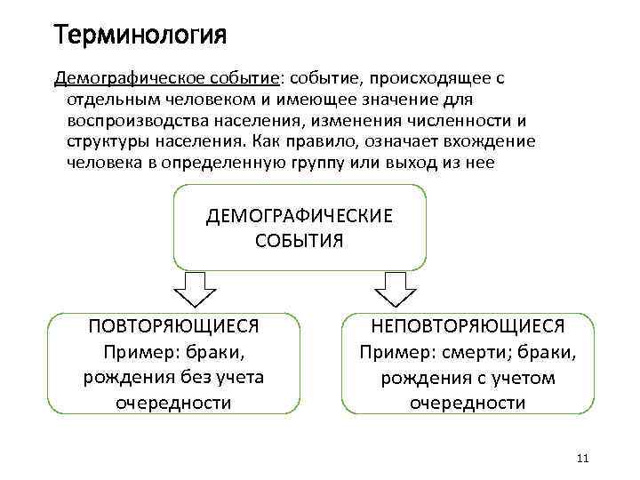 Терминология Демографическое событие: событие, происходящее с отдельным человеком и имеющее значение для воспроизводства населения,