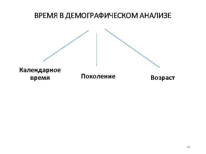 ВРЕМЯ В ДЕМОГРАФИЧЕСКОМ АНАЛИЗЕ Календарное время Поколение Возраст 18 