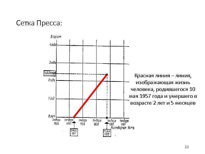 Сетка Пресса: Красная линия – линия, изображающая жизнь человека, родившегося 10 мая 1957 года