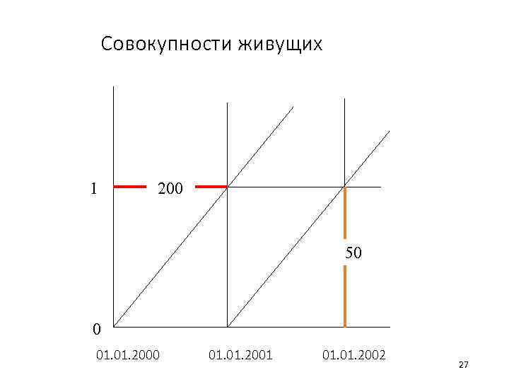 Совокупности живущих 1 200 50 0 01. 01. 2001 01. 2002 27 