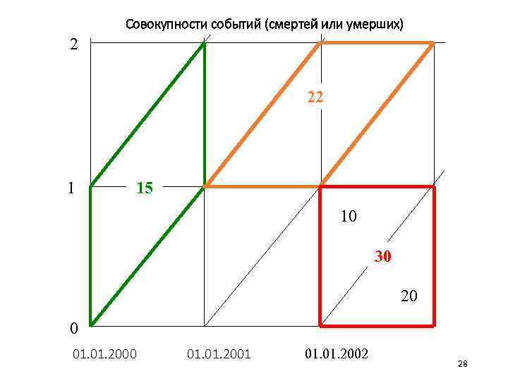 Совокупности событий (смертей или умерших) 2 22 1 15 10 30 20 0 01.