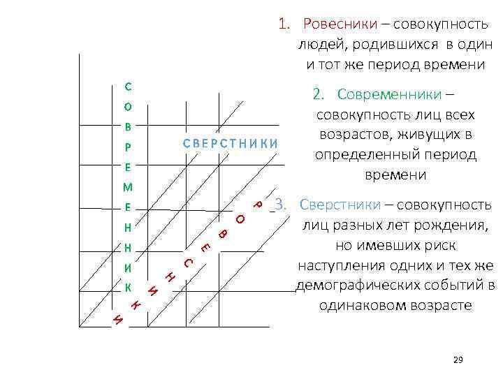 1. Ровесники – совокупность людей, родившихся в один и тот же период времени С