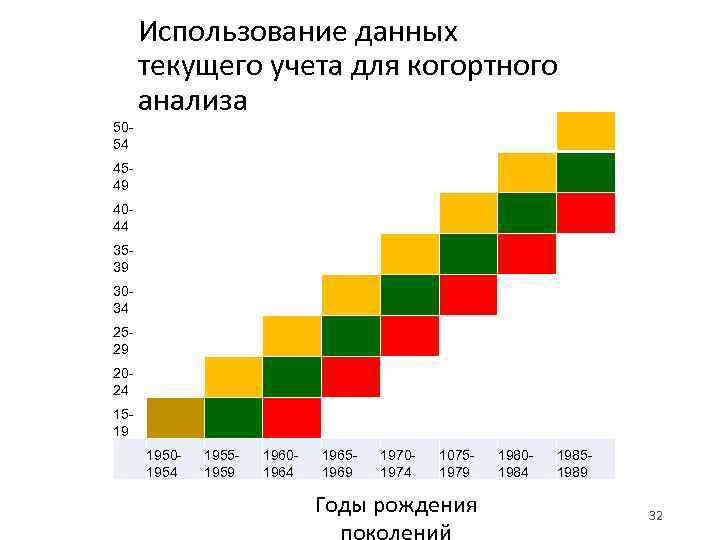 Использование данных текущего учета для когортного анализа 5054 4549 4044 3539 3034 2529 2024