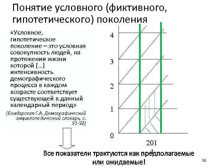 Понятие условного (фиктивного, гипотетического) поколения «Условное, гипотетическое поколение – это условная совокупность людей, на