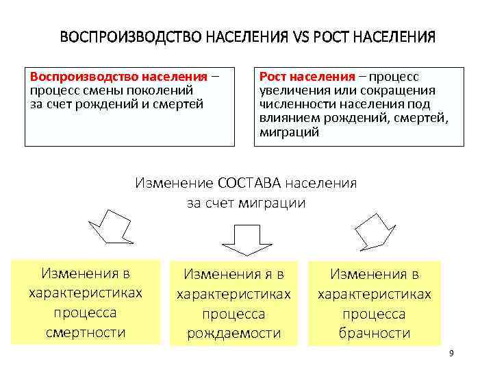 ВОСПРОИЗВОДСТВО НАСЕЛЕНИЯ VS РОСТ НАСЕЛЕНИЯ Воспроизводство населения – процесс смены поколений за счет рождений