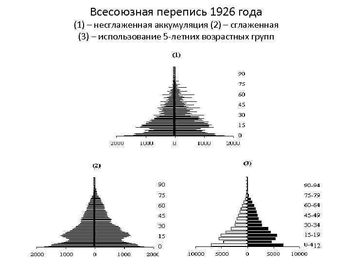 Всесоюзная перепись 1926 года (1) – несглаженная аккумуляция (2) – сглаженная (3) – использование
