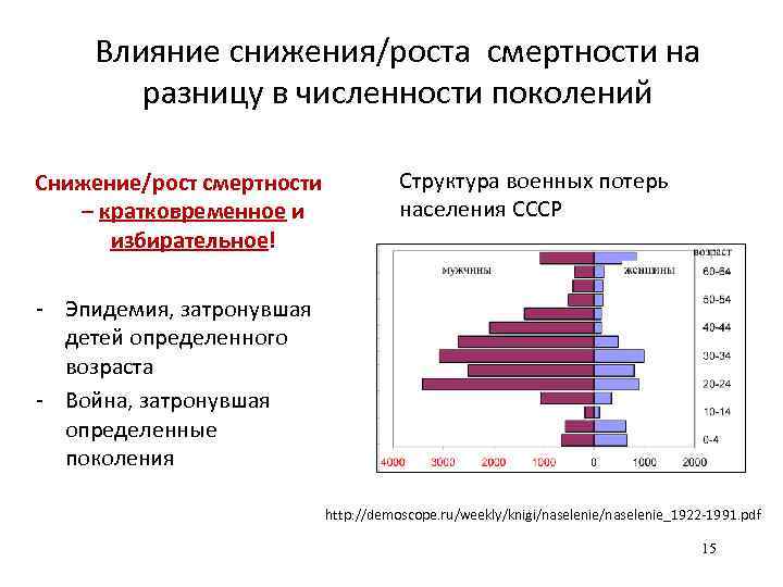 Влияние снижения/роста смертности на разницу в численности поколений Снижение/рост смертности – кратковременное и избирательное!