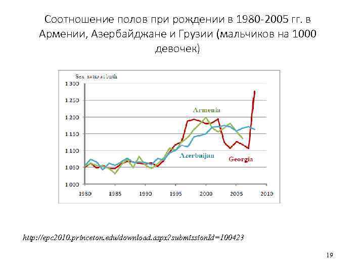 Соотношение полов при рождении в 1980 -2005 гг. в Армении, Азербайджане и Грузии (мальчиков