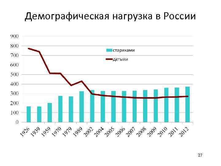 Демографическая нагрузка в России 27 