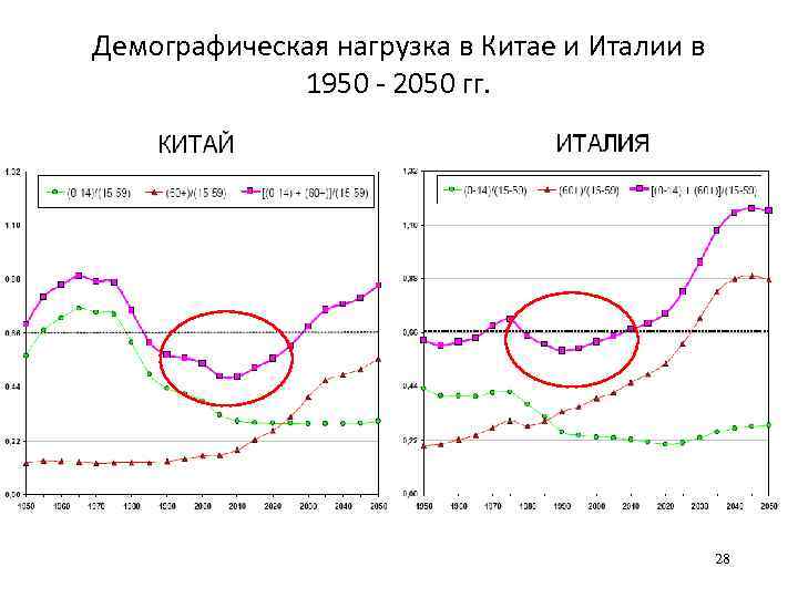 Демографическая нагрузка в Китае и Италии в 1950 - 2050 гг. 28 