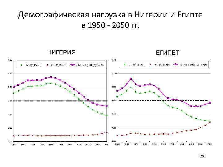 Демографическая нагрузка в Нигерии и Египте в 1950 - 2050 гг. 29 