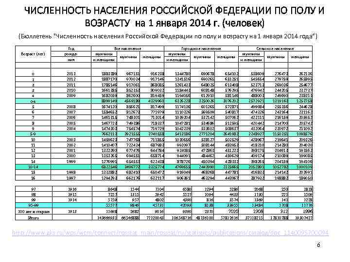 ЧИСЛЕННОСТЬ НАСЕЛЕНИЯ РОССИЙСКОЙ ФЕДЕРАЦИИ ПО ПОЛУ И ВОЗРАСТУ на 1 января 2014 г. (человек)