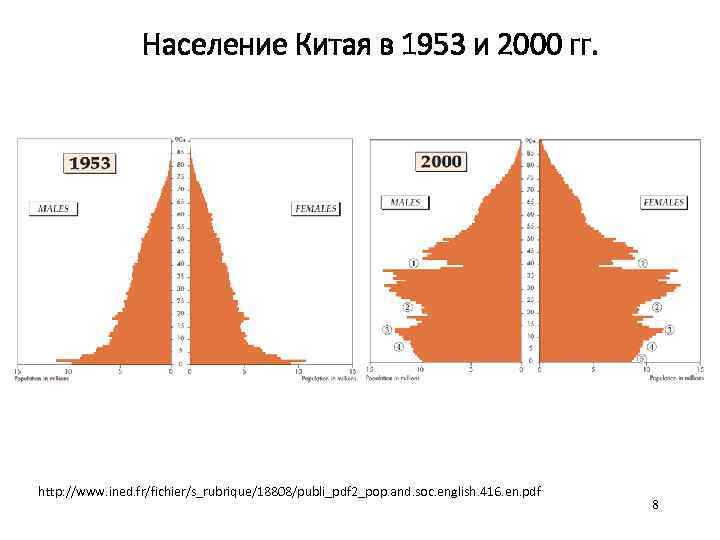 Население Китая в 1953 и 2000 гг. http: //www. ined. fr/fichier/s_rubrique/18808/publi_pdf 2_pop. and. soc.
