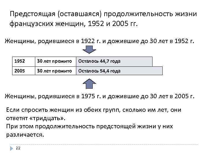 Предстоящая (оставшаяся) продолжительность жизни французских женщин, 1952 и 2005 гг. Женщины, родившиеся в 1922