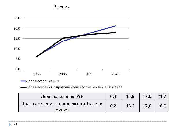 Россия Доля населения 65+ 13, 8 17, 6 21, 2 Доля населения с прод.