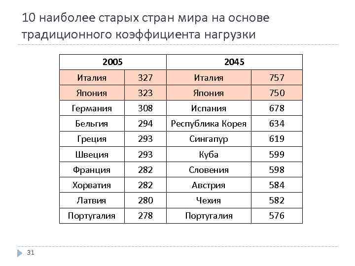 10 наиболее старых стран мира на основе традиционного коэффициента нагрузки 2005 2045 Италия 757