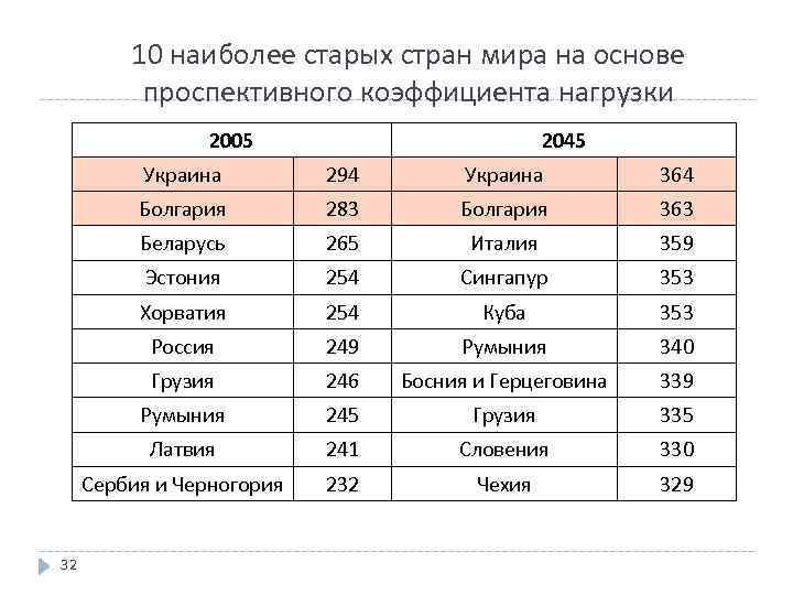 10 наиболее старых стран мира на основе проспективного коэффициента нагрузки 2005 2045 Украина 364