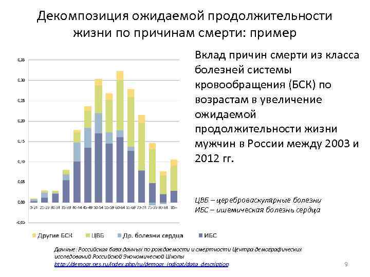 Декомпозиция ожидаемой продолжительности жизни по причинам смерти: пример Вклад причин смерти из класса болезней