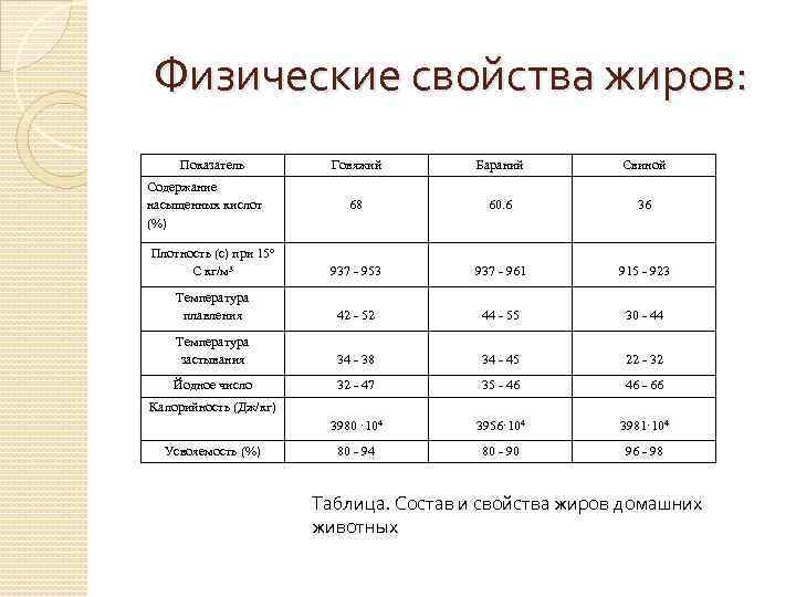 Физические свойства жиров: Показатель Говяжий Бараний Свиной 68 60. 6 36 Плотность (с) при