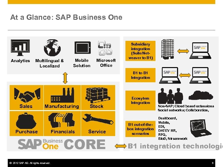 At a Glance: SAP Business One Analytics Multilingual & Localized Mobile Solution Microsoft Office