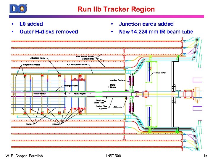 Run IIb Tracker Region • • L 0 added Outer H-disks removed W. E.